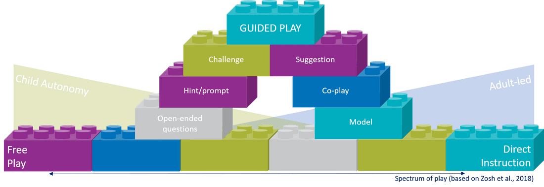 Learning Through Guided Play